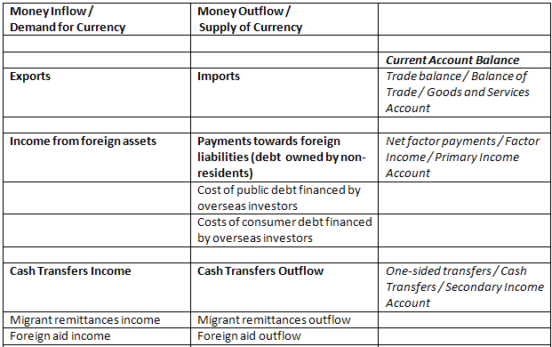 Current Account